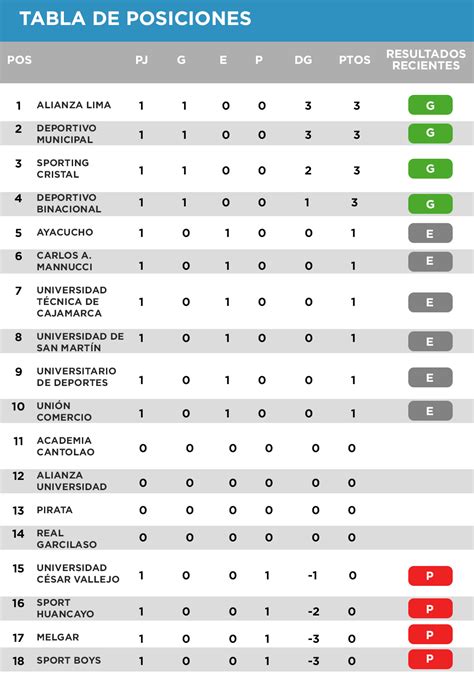 la tabla de la liga 1